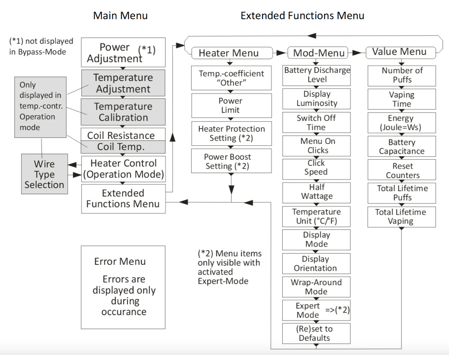 Menu chipset Dicodes